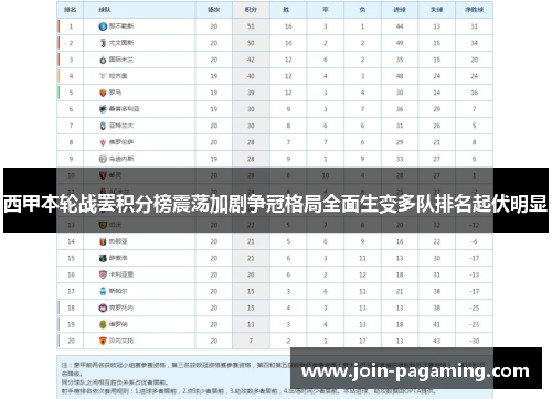 西甲本轮战罢积分榜震荡加剧争冠格局全面生变多队排名起伏明显 西甲本轮战罢积分榜震荡加剧争冠格局全面生变多队排名起伏明显